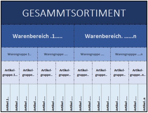 Sortimentsplaner - Handel|careers: Experten für den Handel